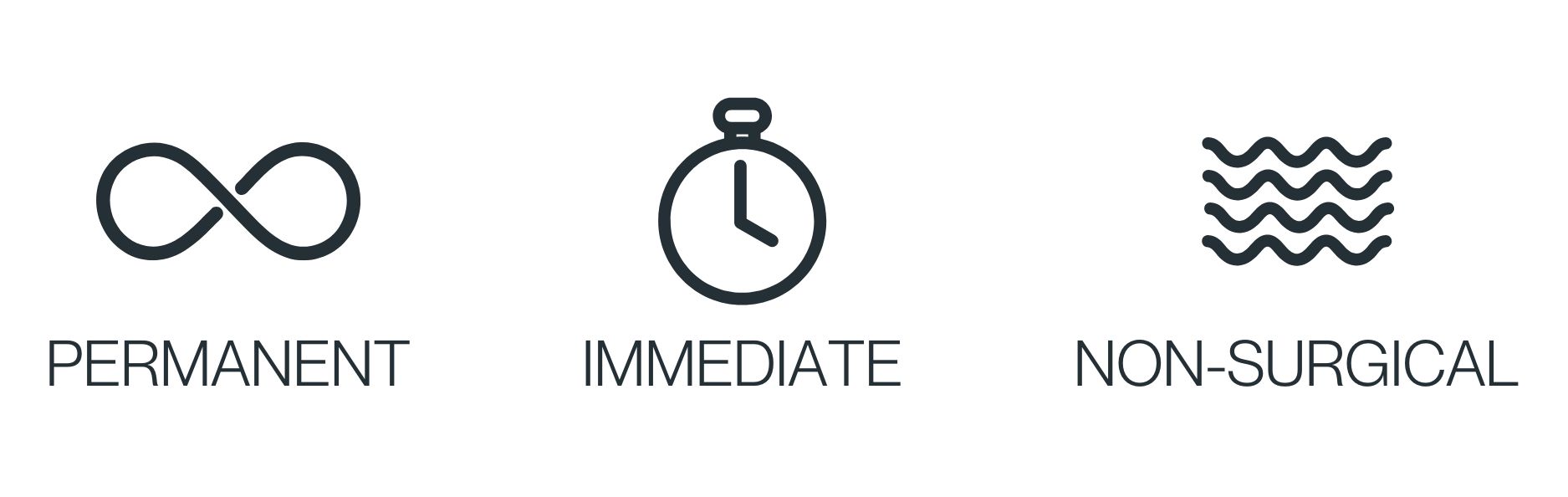 Three icons highlighting miraDry benefits. An infinity symbol labeled “Permanent,” a stopwatch labeled “Immediate,” and wavy lines labeled “Non-Surgical,” emphasizing long-lasting results, quick treatment, and a non-invasive procedure.