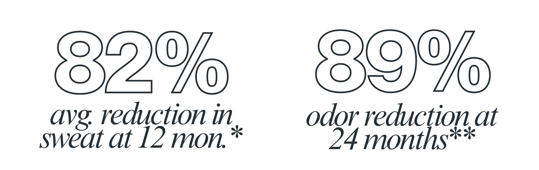 Graphic showing clinical results for miraDry treatment. Left side states “82% average reduction in sweat at 12 months.” Right side states “89% odor reduction at 24 months.”